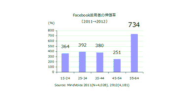 Facebook利用者の伸張率