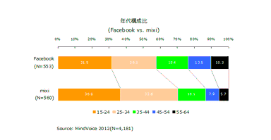 年代構成比