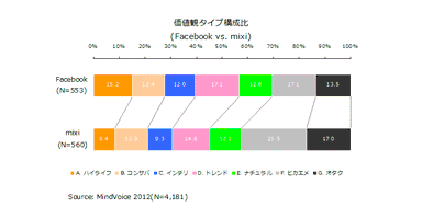 価値観タイプ構成比