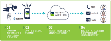 Meマモーレ(スマホ対応)サービス概要