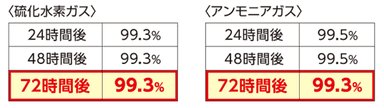 99％ニオイ漏れブロック