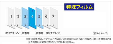 7層構造＆特殊フィルム