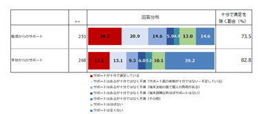 職場・学校からのサポート体制