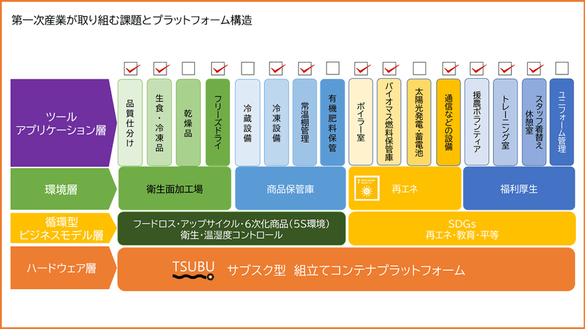 1次産業者が「6次産業化」や「再エネ」の導入に向けた
物理的な課題をサブスクで解決する
「再エネ型ハードウェアプラットフォーム」を提供