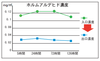 ホルムアルデヒド測定