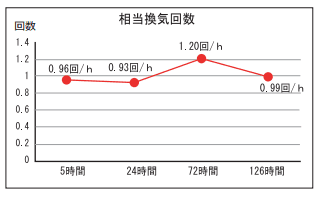 相当換気回数