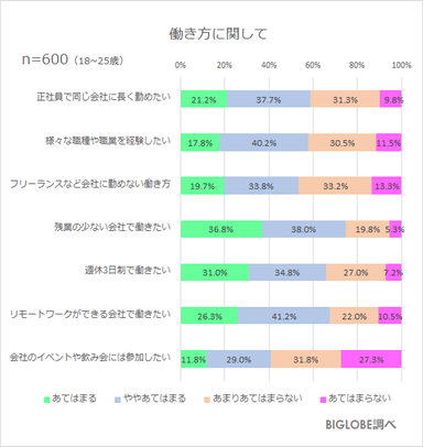 働き方に関して