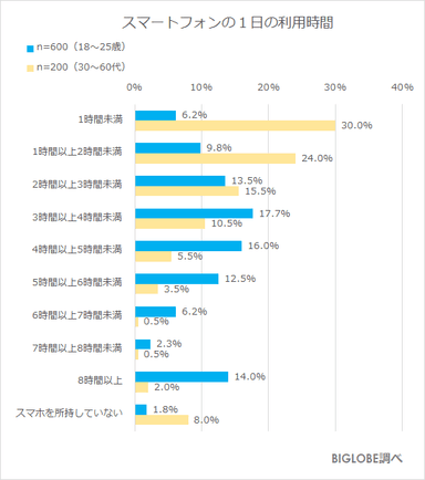 スマホ利用時間