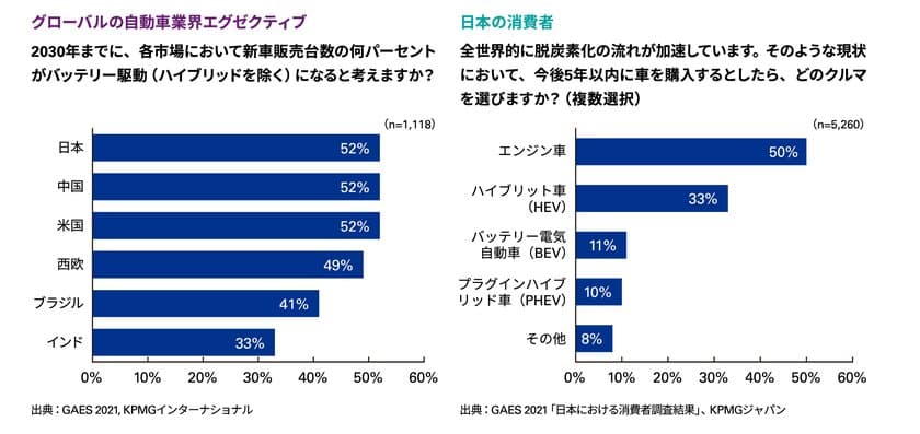 KPMGジャパン、自動車業界調査と消費者調査を
比較分析したレポートを発表