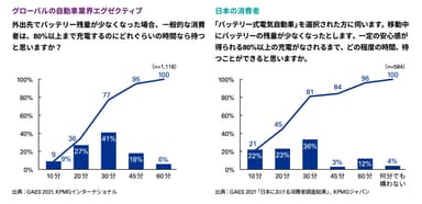 図2：BEVの充電に許容できる時間