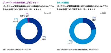 図3：BEVの普及に向けた政府介入の必要性