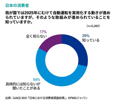 図5：日本における自動運転実用化に対する認知度