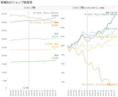 業種別のショップ数推移