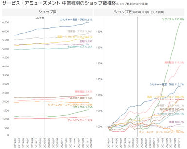 サービス・アミューズメント中業種別のショップ数推移