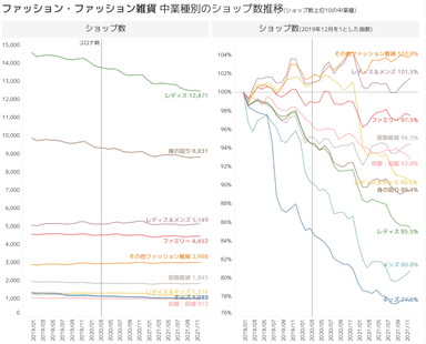 ファッション・ファッション雑貨中業種別のショップ数推移