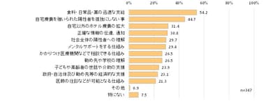 必要な支援(陽性者)