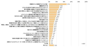 自宅療養中の不安(陽性者)