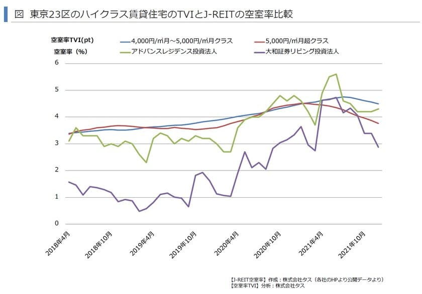 2021年第4四半期(10-12月)の首都圏賃貸住宅市況は全面的に改善
～賃貸住宅市場レポート　
首都圏版・関西圏・中京圏・福岡県版　2022年2月～