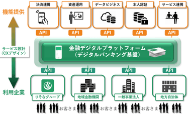 りそなグループが提供する金融プラットフォーム