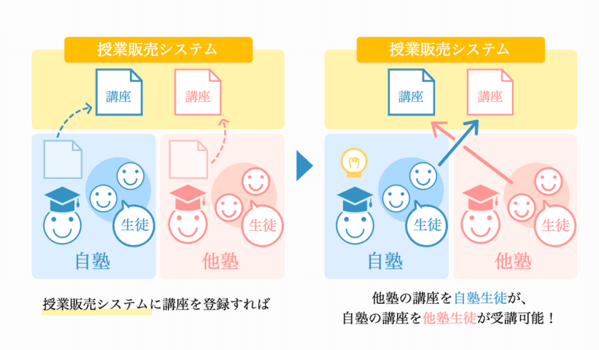 地域教育工房とたまがわ塾が『塾の連絡帳つなぐ』にて
塾様同士のオンライン授業を3月1日に実質販売スタート