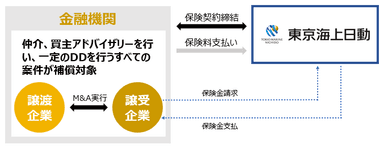 金融機関アドバイザリーM&A保険のイメージ