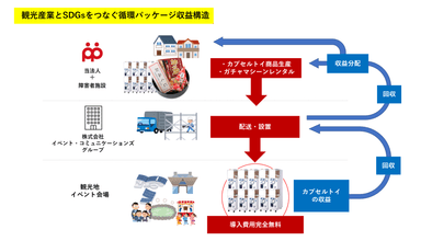 循環パッケージ収益構造