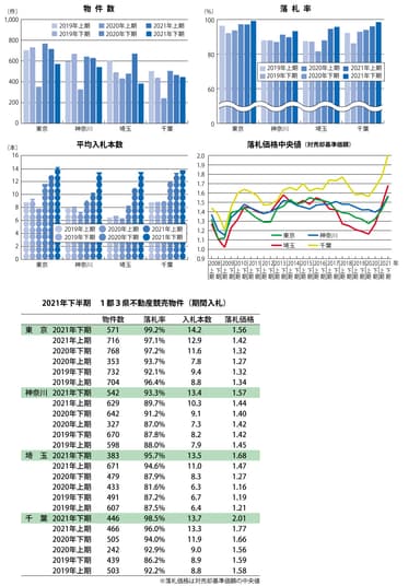 2021年下期 不動産競売物件動向