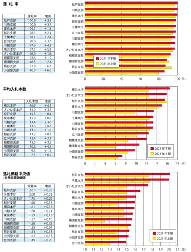 不動産競売統計 裁判所別入札状況