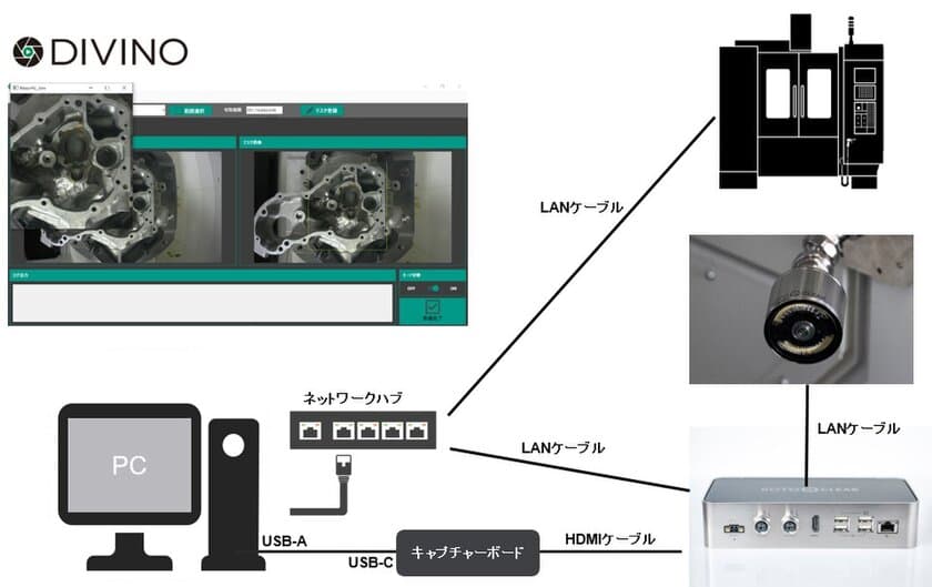 加工サイクルの録画とワーク設置誤差確認を自動化　
「ディヴィーノ(DIVINO) Ver.1.0」　2月25日(金)発売　
ヒューマンエラー防止、加工時の事故を分析する
機械連動型システム