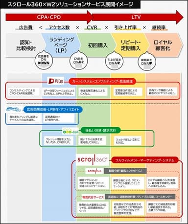 リピートPLUSとスクロール360