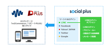 ソーシャルプラス