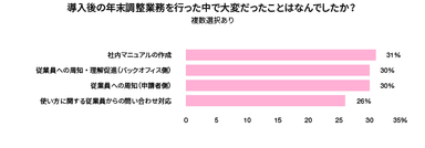 導入済み企業で大変だったこと