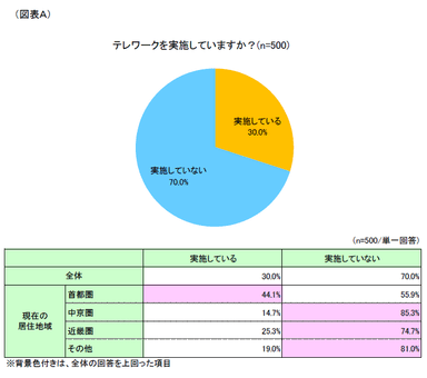 (図表A) テレワークを実施していますか？