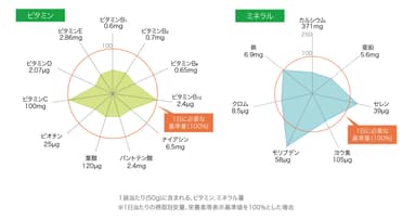 ビタミン、ミネラル量