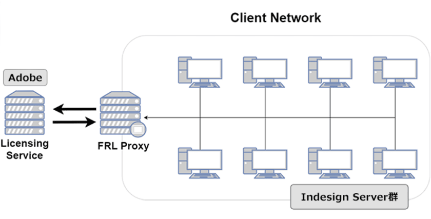 オンラインアクセスが制限されている環境で
アドビのライセンス管理が可能に　
サムライズがFRLオンラインプロキシサービスを
3月25日から提供開始