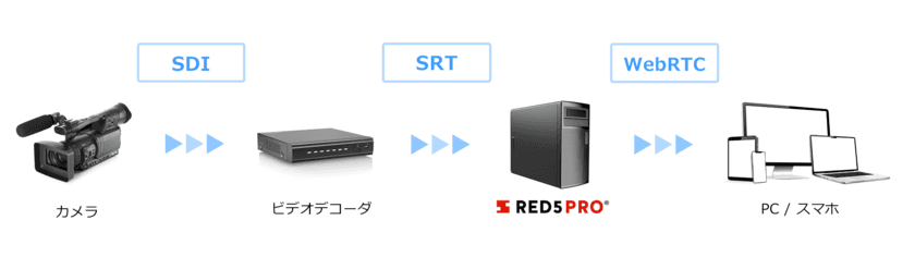 サムライズのライブ配信サーバーRed5 Proが
様々な映像機器に採用が進むSRTに対応　
～ネットワークが不安定でも低遅延でセキュアな動画配信が可能～