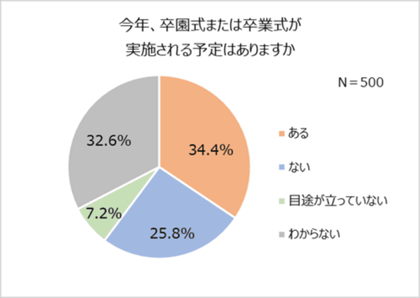 卒園入園・卒業入学の最新事情！
式典実施予定の4割以上が「人数制限あり」。
5割以上が入園時「集団生活に馴染めるか」不安。
式の内容に変化も「簡素化された」「先生と距離感が近い」。
ランドセルは親が購入。「5万円～7万円」が相場。