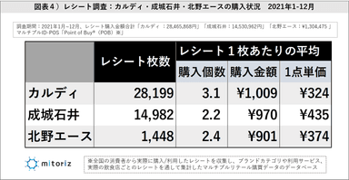 図表４