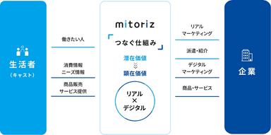 mitorizのサービス