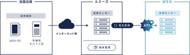 ルミーズとゼウスの対面決済ソリューション連携イメージ