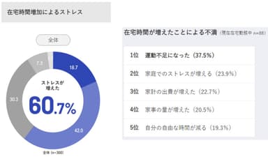 「在宅中の家での過ごし方調査」積水ハウス住生活研究所(2020年5月)