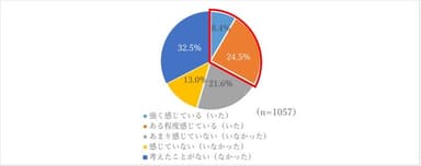 図1. 親との相続に関する相談実施の必要性について