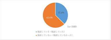 図2．親との相続に関する相談実施有無について(相続相談必要性を感じると回答した相続人世代抜粋)