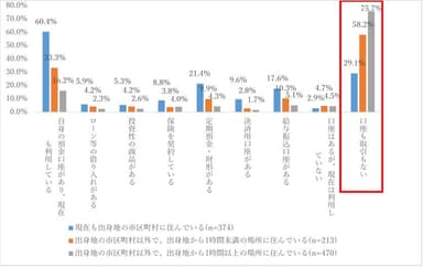 図4．出身地金融機関との接点有無(現在の居住地域と出身地との距離別)