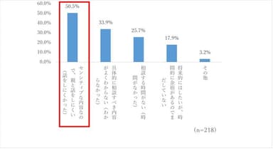 図5．親に相続に関する相談をしていない(しなかった)理由