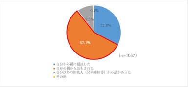 図6．自身の親と相続について相談したきっかけ