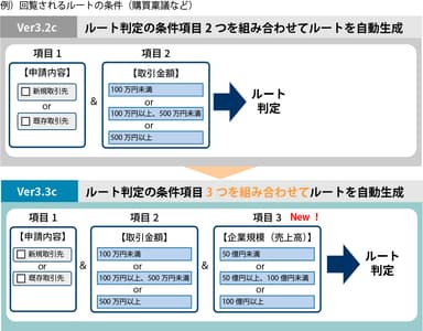 ルート判定の条件項目3つを組み合わせてルートを自動生成