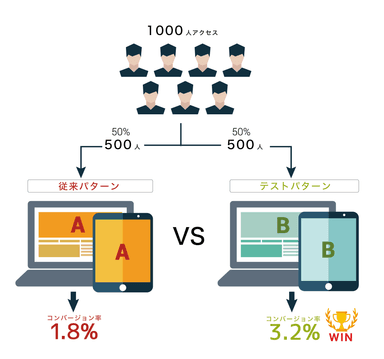 ABテスト