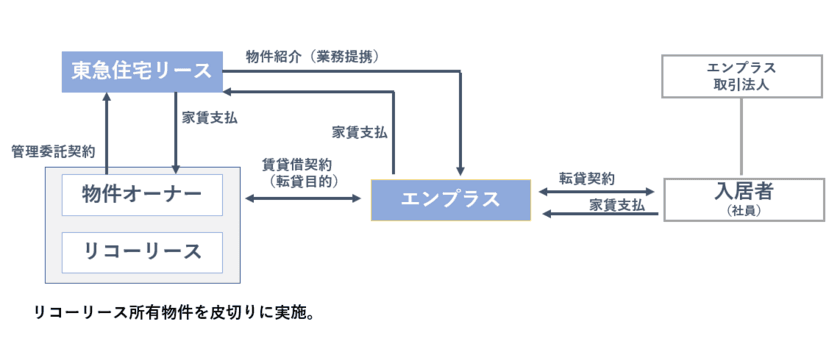 東急住宅リースとエンプラスの業務提携契約締結について　
～外国籍の方が賃貸住宅に住みやすい新たな契約スキームを導入～