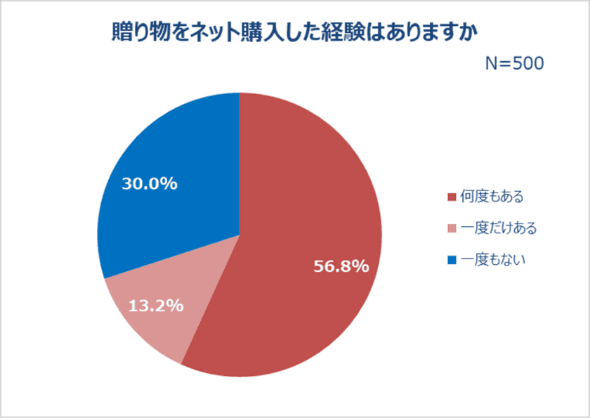 7割が贈り物のネット購入経験あり。
贈り物選びの悩み「欲しいものが分からない」「時間がかかる」
贈り物をする機会は「誕生日」が最多。
予算は友人・両親より恋人に贈る場合の方が高い傾向！
9割以上が贈り物をもらうと「嬉しい」
